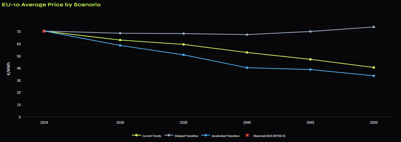 Scenario comparison — Current Trends, Accelerated and Delayed Transition price trajectories to 2050.